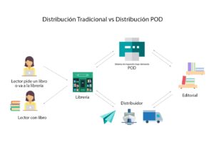 Impresiones Y Distribuciones